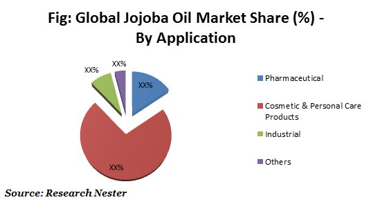 Jojoba Oil market